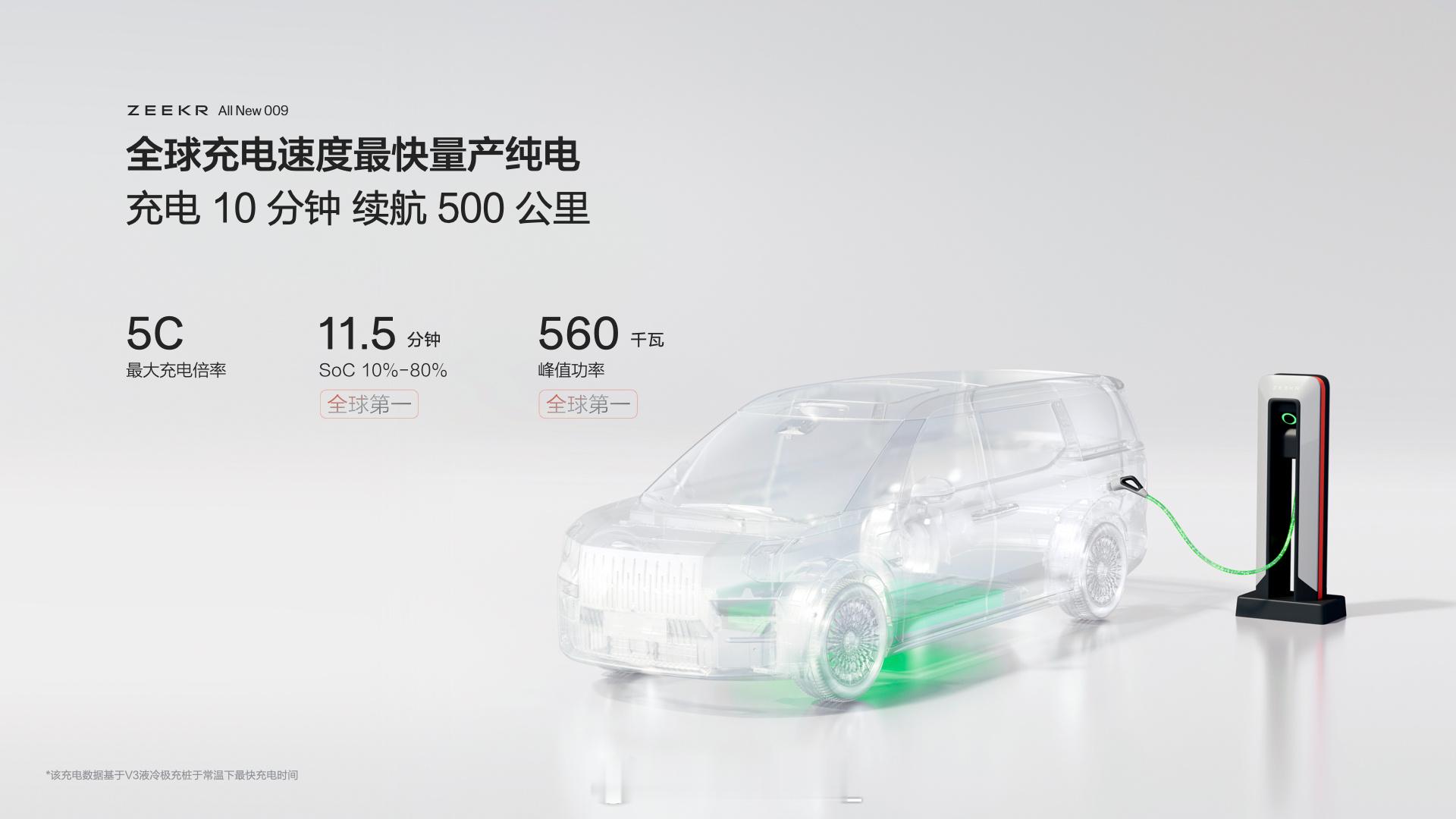 全新极氪 009 全系标配5C 麒麟电池：四驱版本CLTC续航里程最高 702 