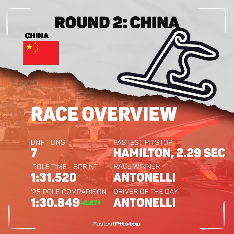2026赛季一级方程式赛车第二站比赛结束！以下是我们中国赛的简要概述！.2026
