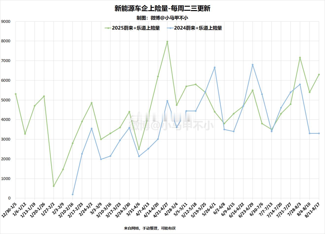 蔚来乐道今年第三高，上周6300科技数码 汽场全开 ​​​
