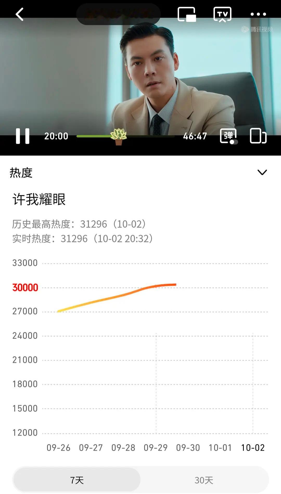 才8点30，许我耀眼热度已经31300了，今晚有望破32000 ​​​
