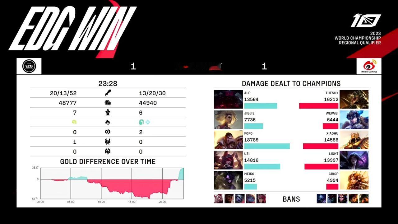 【EDG vs WBG第二局】

MVP：Jiejie（芮尔）
这也能翻啊？
