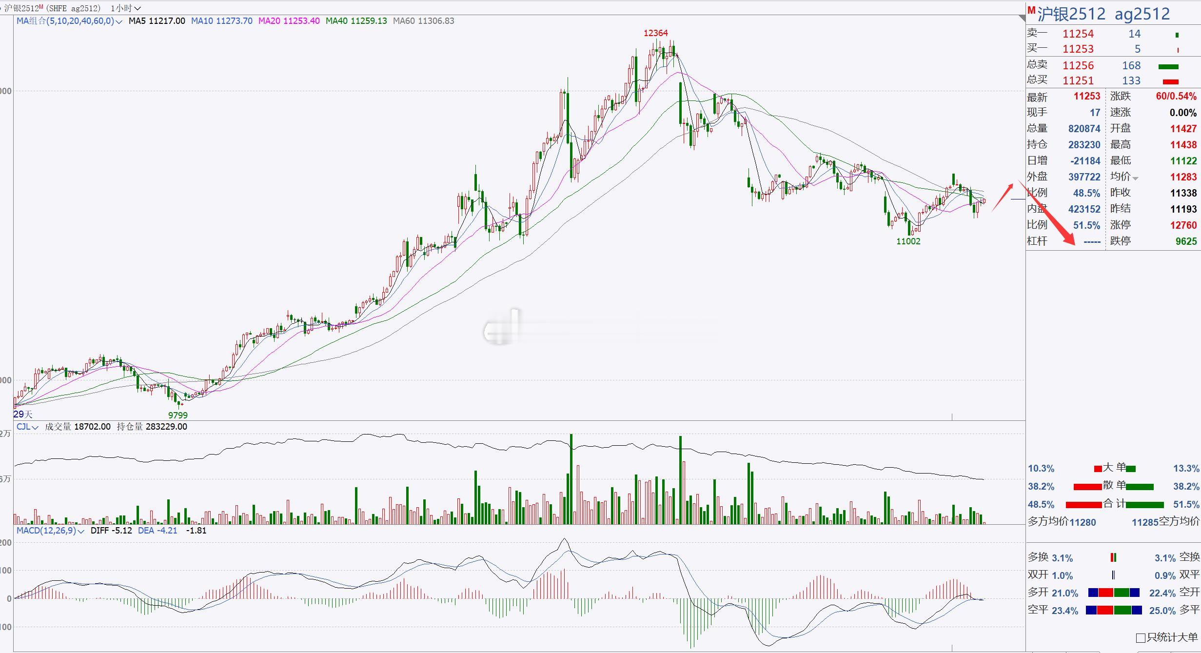 【白银2512】白银短线跟进，重点关注11000一带！白银日内冲高回踩，整体行情