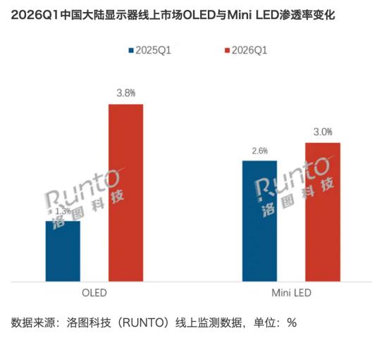2026 年 Q1 季度的显示器行业调研数据已经出炉，整个大盘销量有所回落，但中