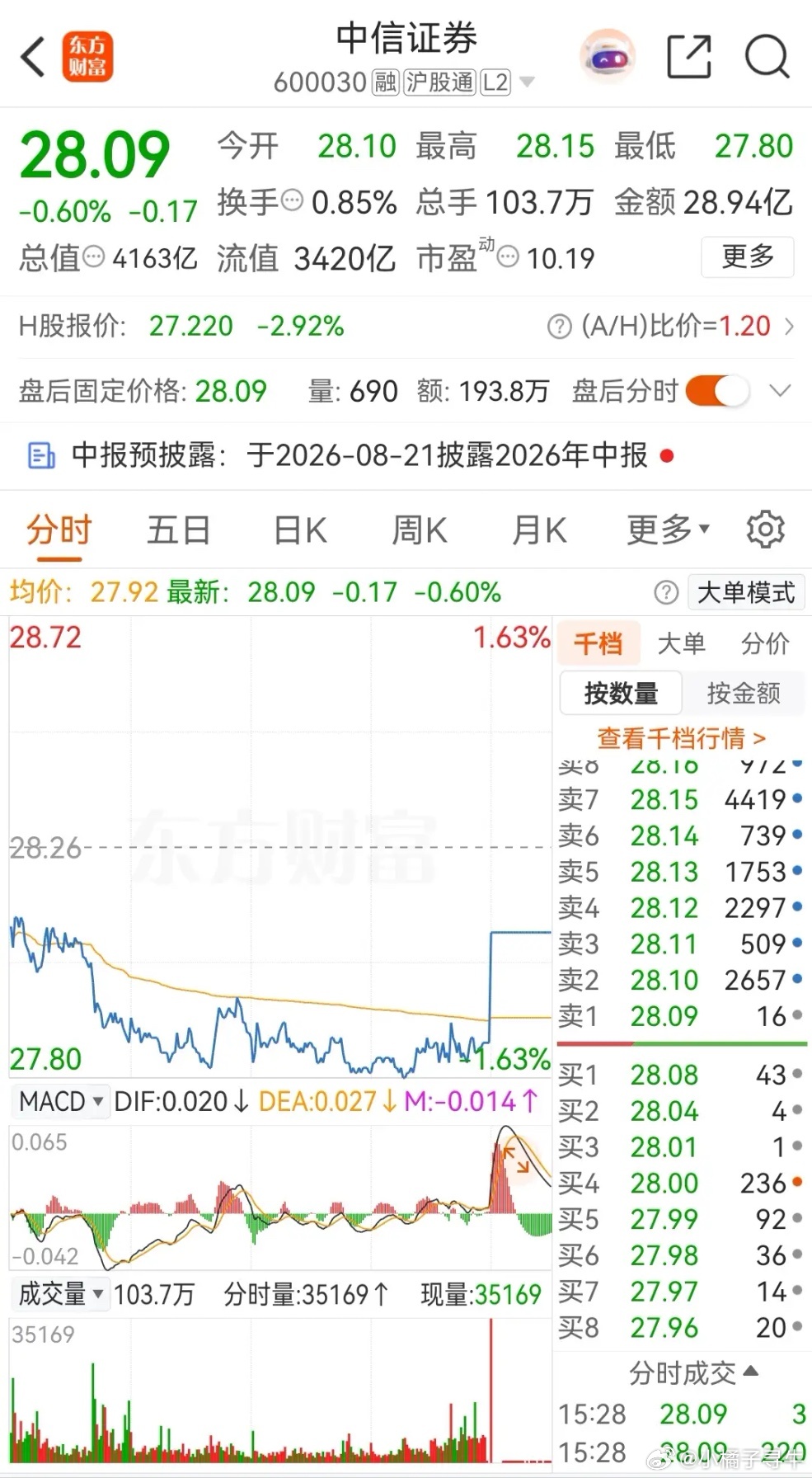 中信证券尾盘集合竞价是偷袭，大幅拉升，股价从27.87元冲到了28.09元，跌幅