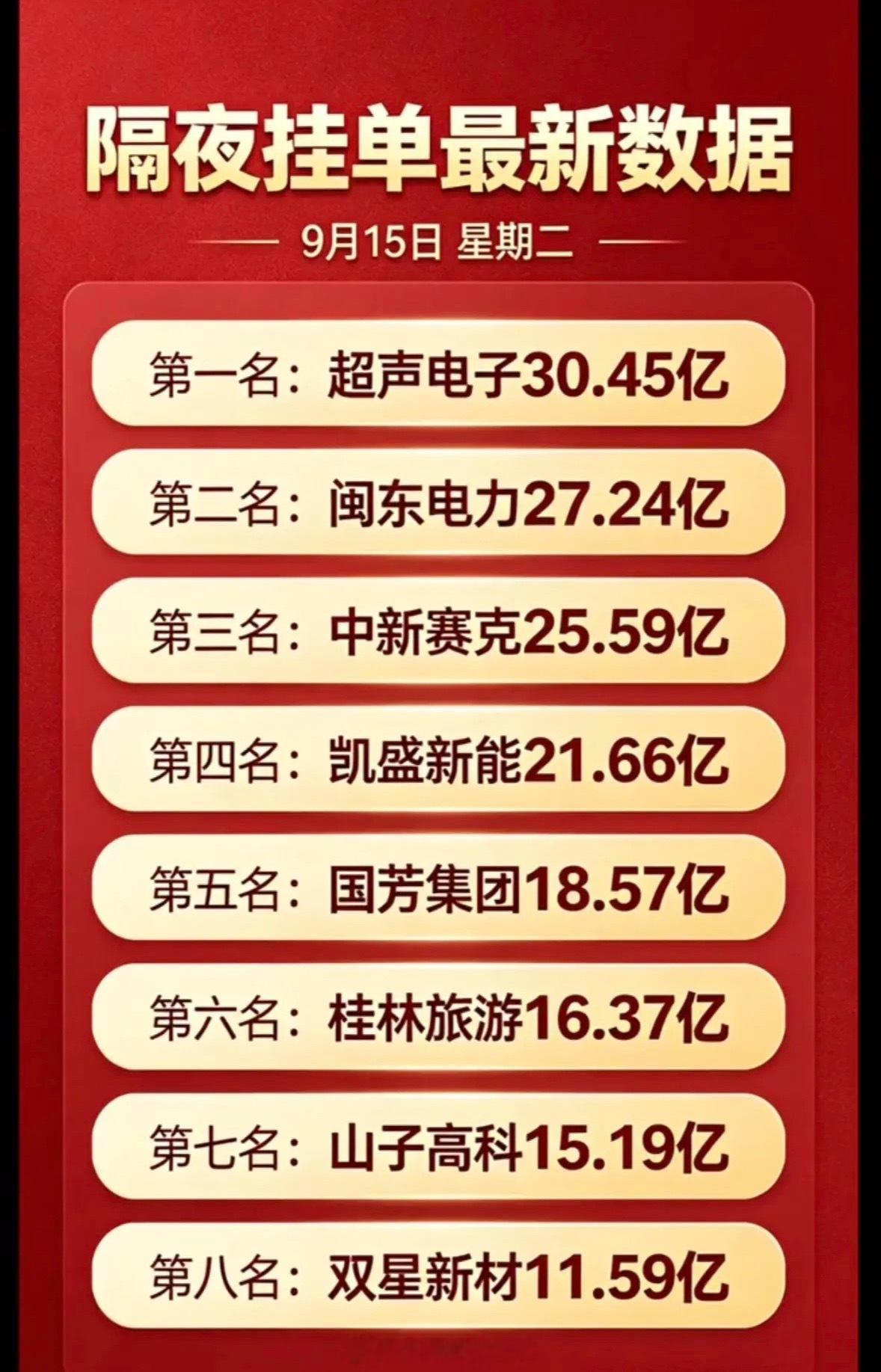 9月15日周二暗盘隔夜挂单前八名公司行情一览。刚刷完9月15日周二港股暗盘隔夜挂