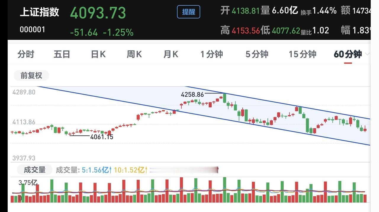 基金：牛市能不能很长时间的持续下去
今天市场指数又是分化的一天，上证指数的下跌幅