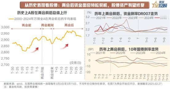 【星动1h】历史上两会后，资产走势呈现何种规律？
 
回顾历史上两会前后的资产走