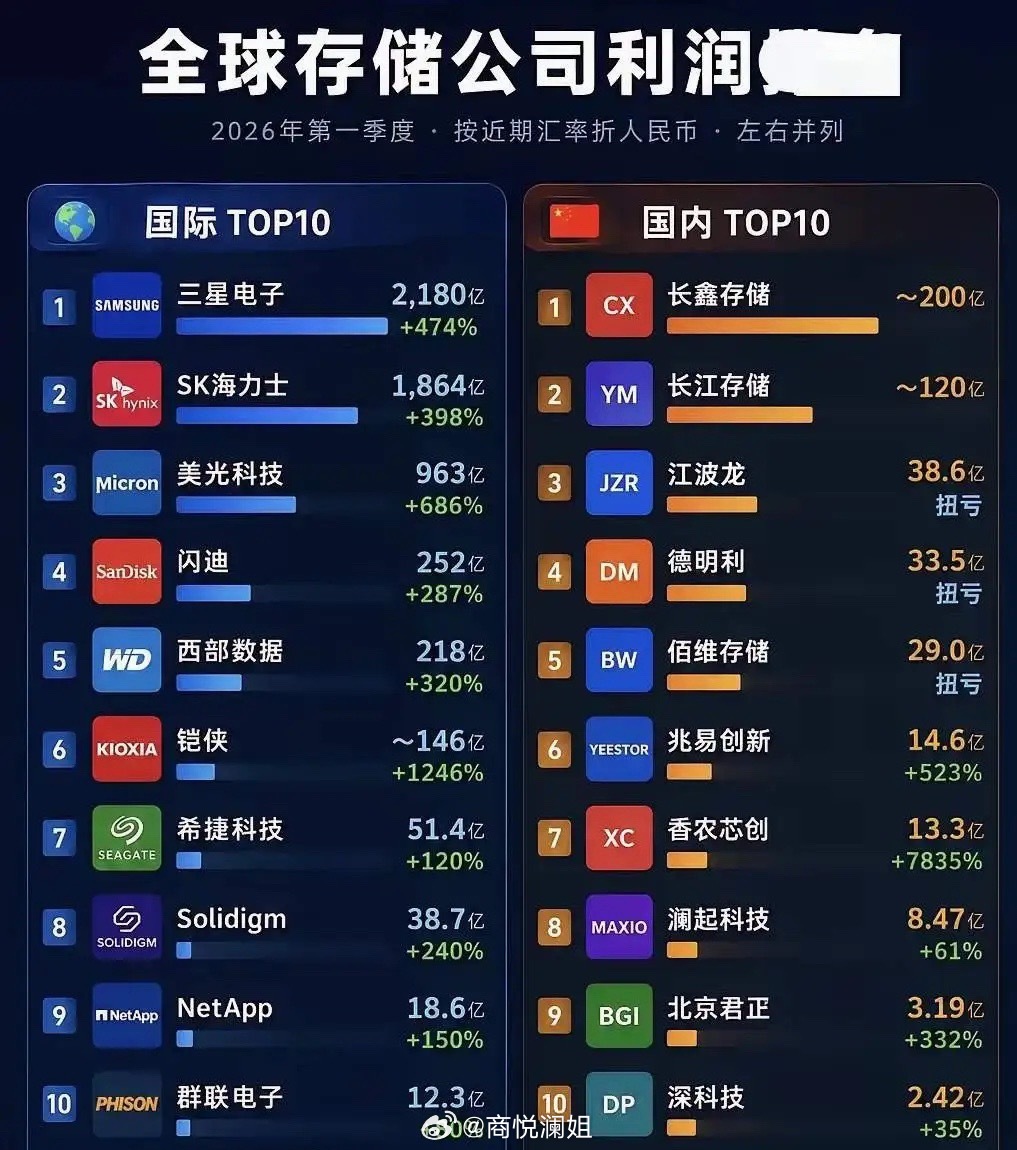 三星电子公布二季度业绩预告，总营收171万亿韩元，同比增长129.3%，二季度营