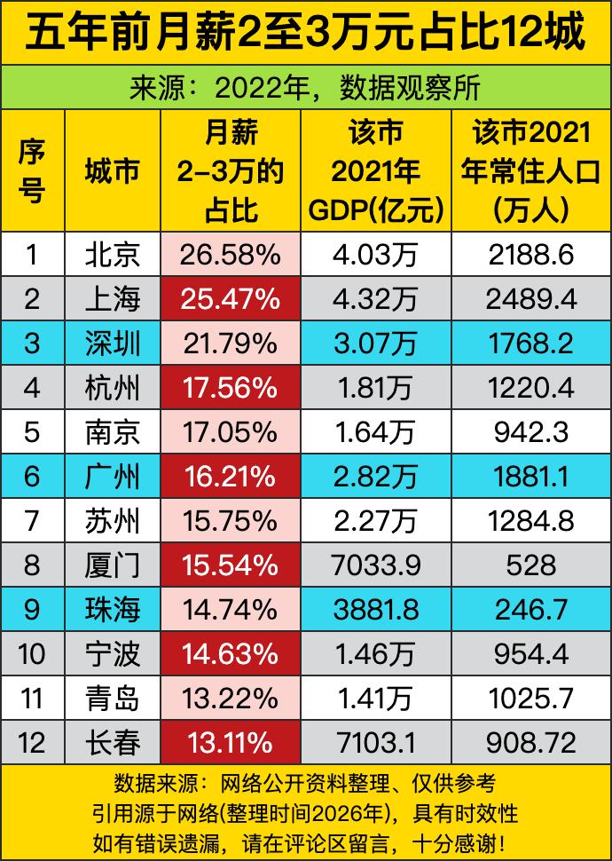 五年前的高薪占比榜单都得惊呼，北上深直接把高薪门槛卷到了新高度，北京以26.58