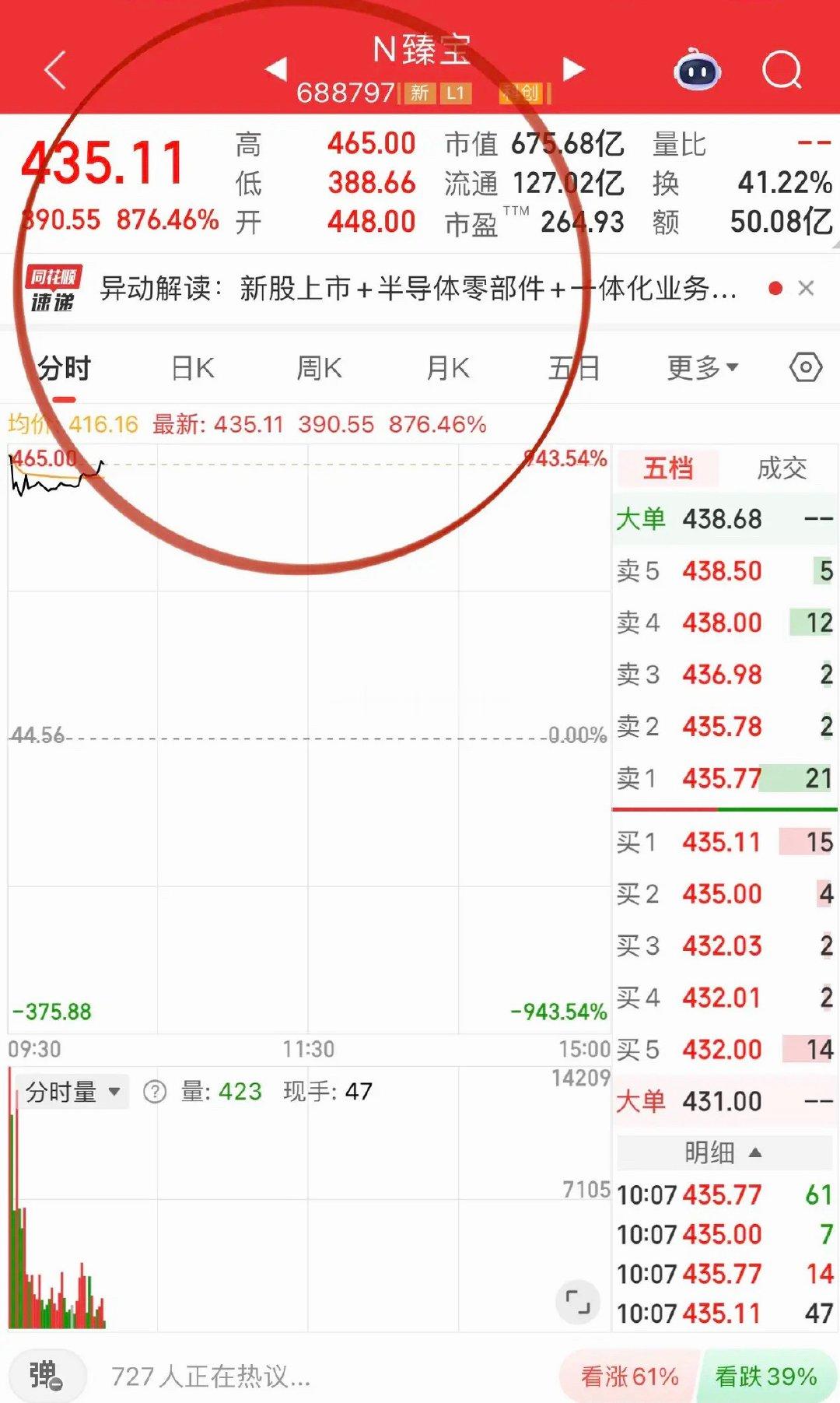开盘半小时科技全线爆发，新股暴涨900%，单签盈利超20万；电子布、玻纤标的同步