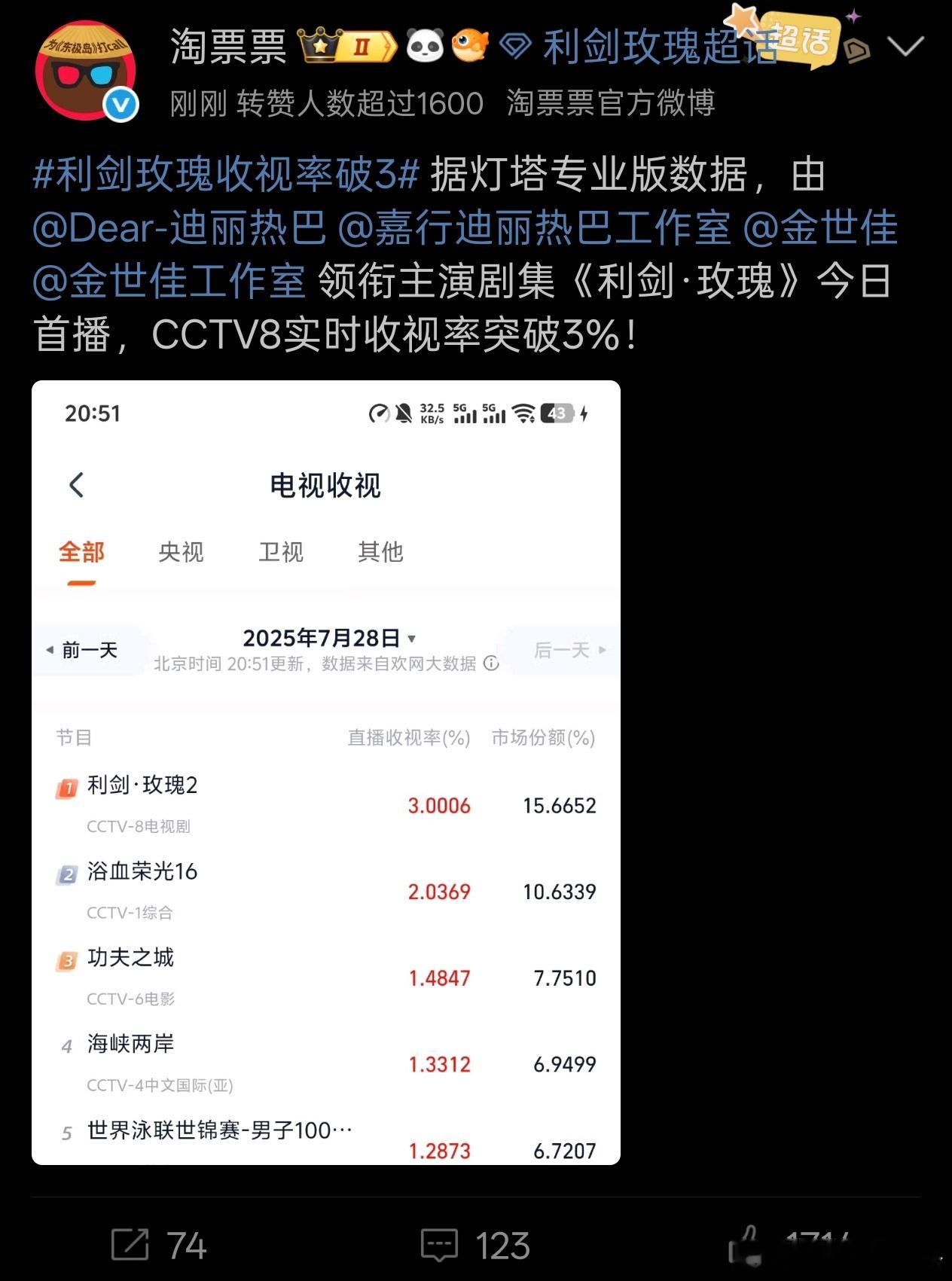 利剑玫瑰收视率 实时收视破3%[哆啦A梦害怕]这部剧题材+演员阵容确实能打，网传