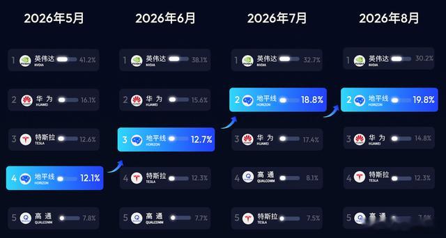 近日，2026年8月国内乘用车辅助驾驶域控芯片装机数据出炉。根据NE时代新能源数