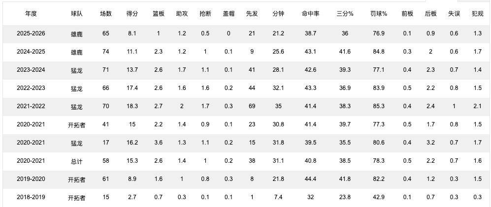 记者Rob Murrows报道，雄鹿队后卫小加里·特伦特放弃下赛季的球员选项，成