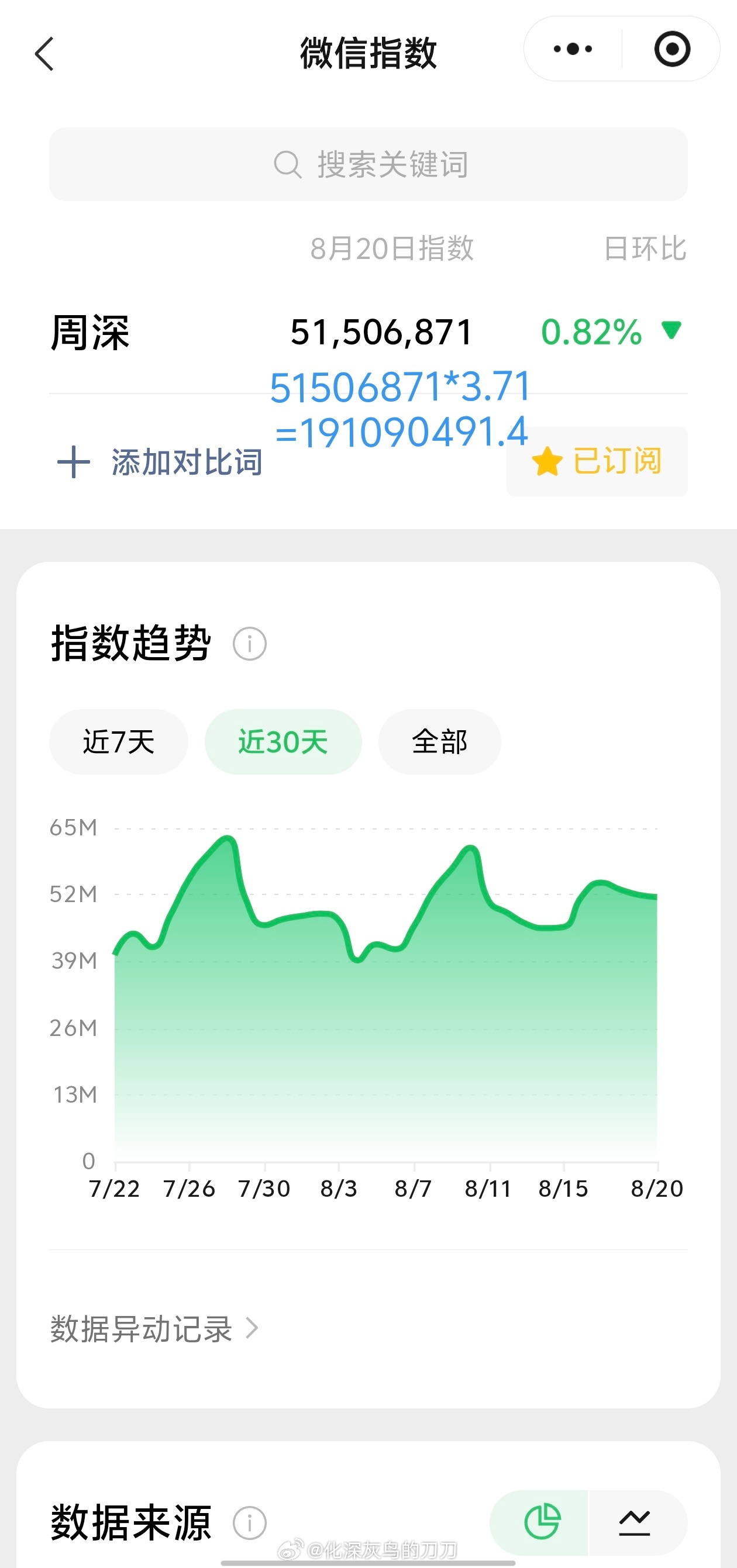 周深周深新专辑反深代词 8.20日的VX指数5.1千万+，约旧版1.91亿+与昨