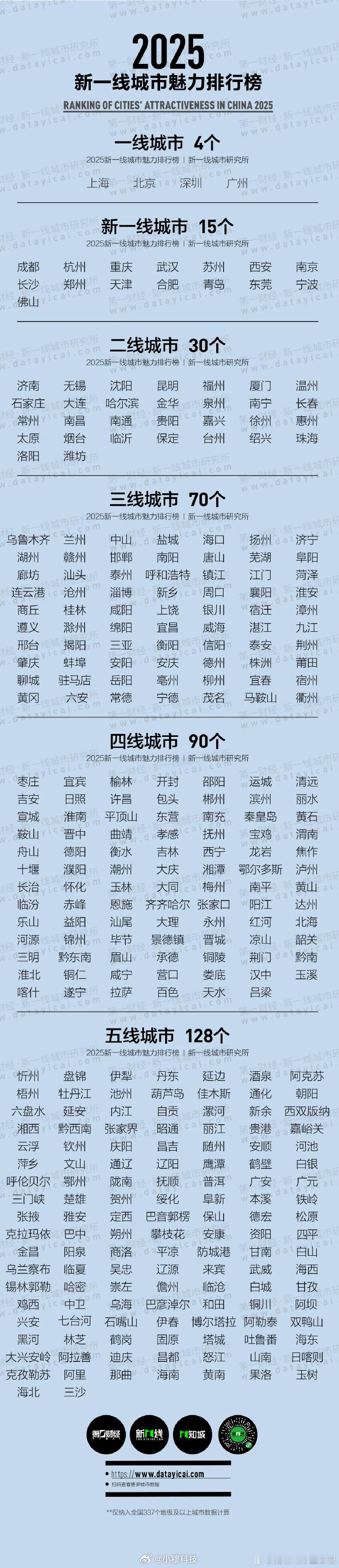 2025新一线城市官宣2025年最新的全国337个地级城市排名，你们都在几线城市
