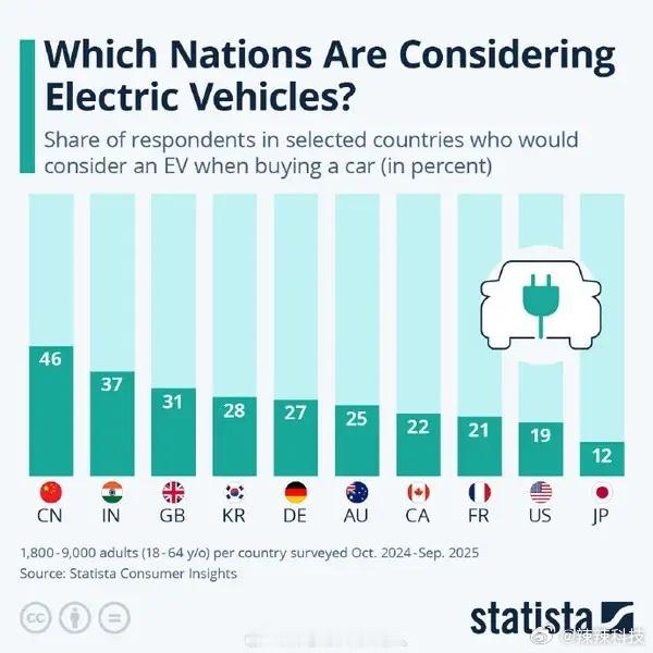 汽车[超话]  日本作为传统汽车制造强国，在电动汽车转型方面明显落后。数据显示，