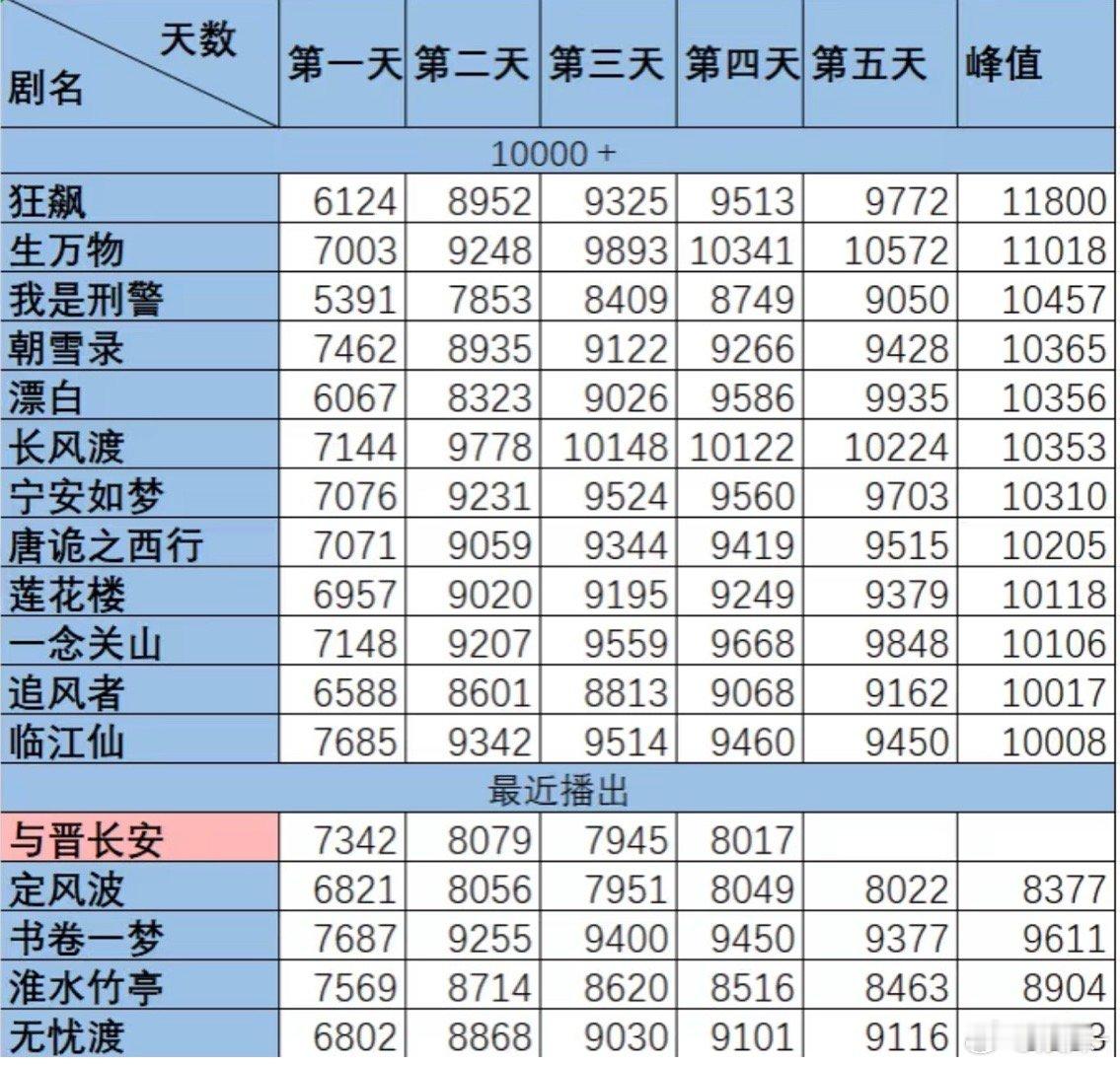 与晋长安更是没救了，谁能告诉我这部剧是A级还是S级，但是都不妨碍这个不达标准的表