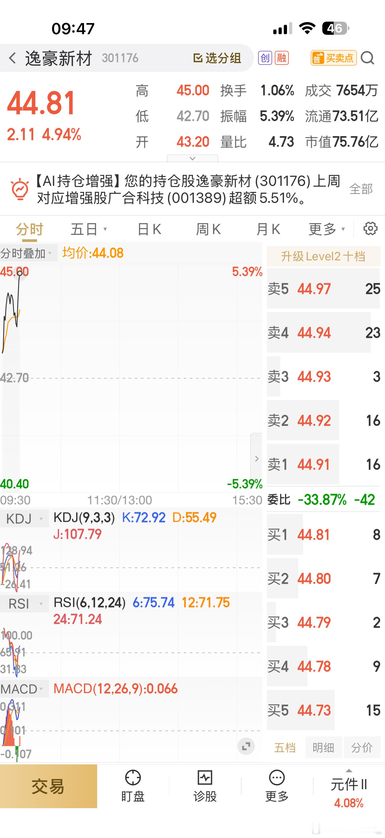 逸豪也不甘示弱，逆势拉升，目前亏损4个点，微亏[打call][打call][打c