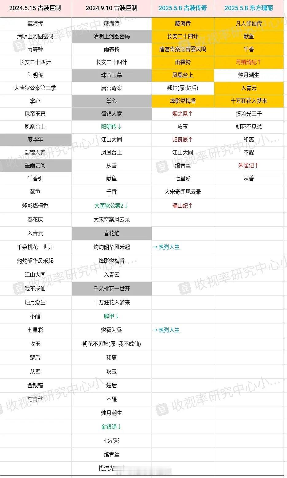 👖2024-2025古装大剧片单对比 ​​​