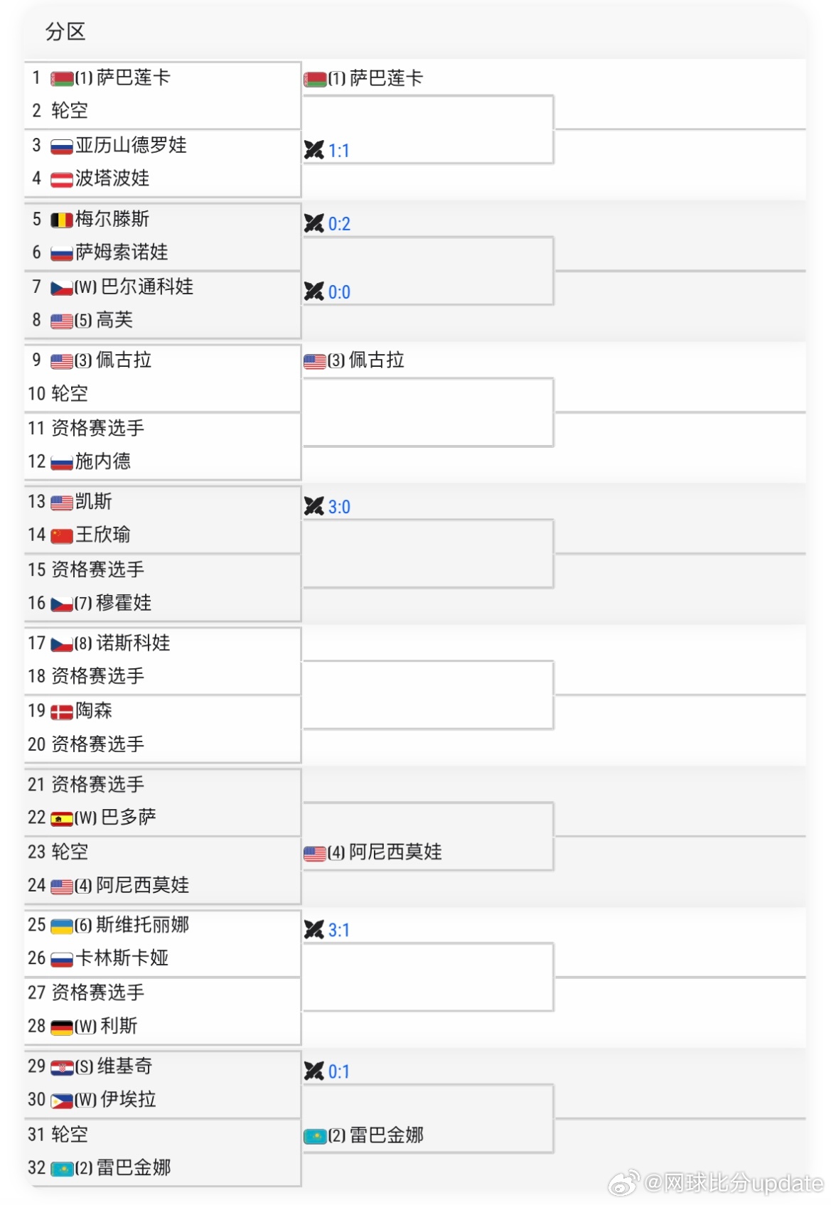 WTA500🇩🇪柏林站女单签表🇨🇳王欣瑜vs🇺🇸凯斯王欣瑜最后时刻替