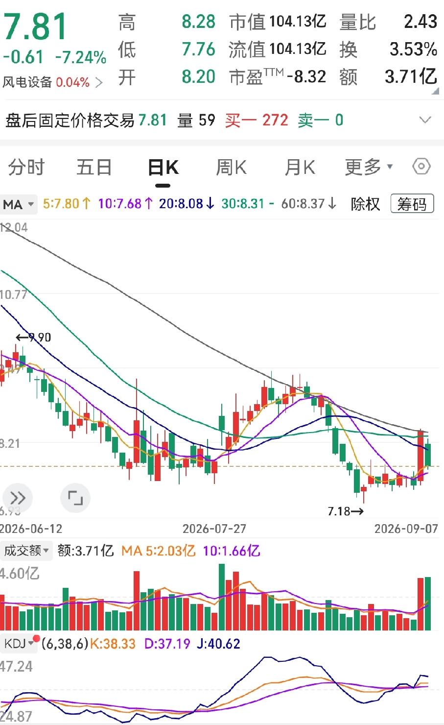 今年六月他在9.5元的价位，买入3万股，二十八万五买进去，买入后股价扭头就跌。那