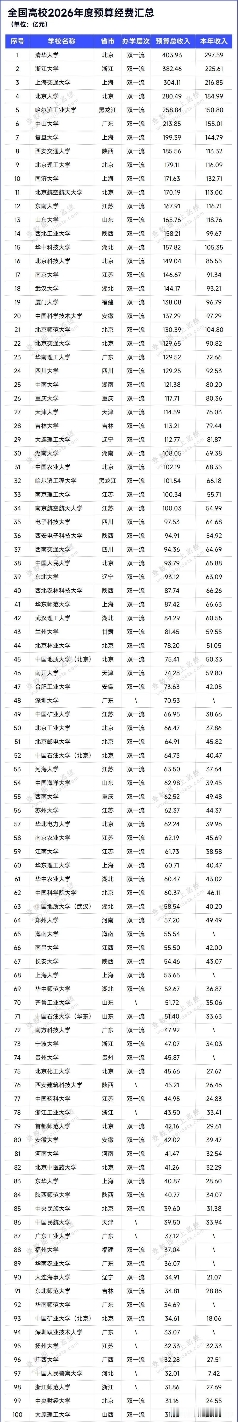 从2026年度预算数据看，最有可能“上岸”第三轮“双一流”的高校，深圳大学的迹象