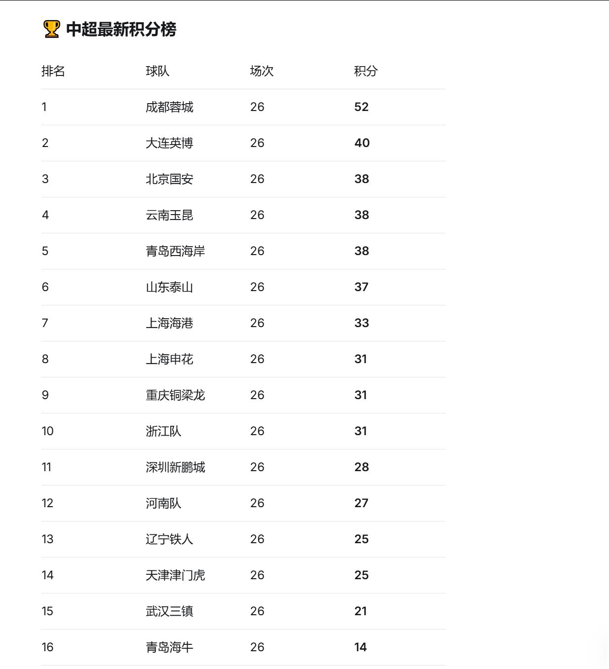 最近中超最引人关注的是 第22轮的一场补赛，浙江队在主场 4比1 大胜武汉三镇，