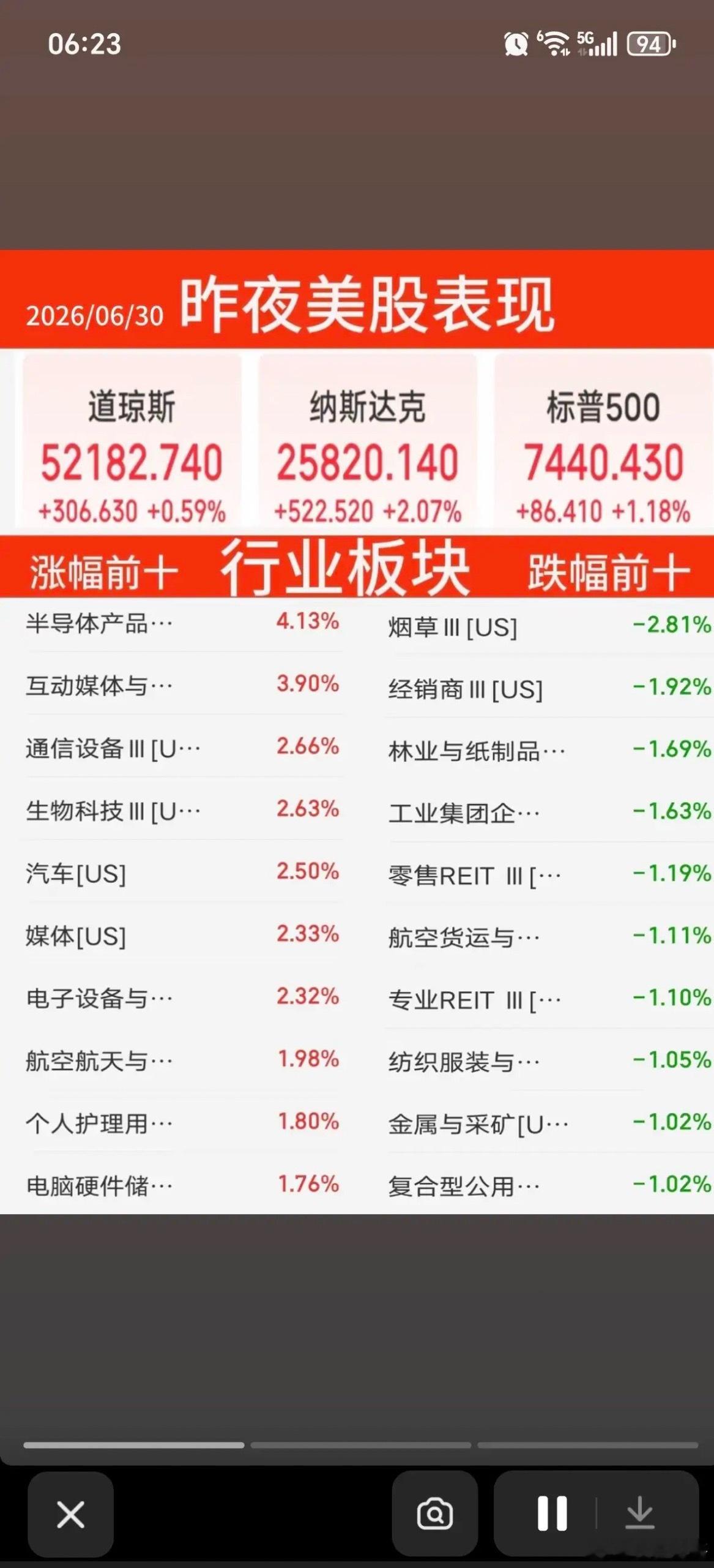 6.30周二  昨夜美股指数+题材股 表现！三大指数强悍！纳指涨2%，原油涨1.