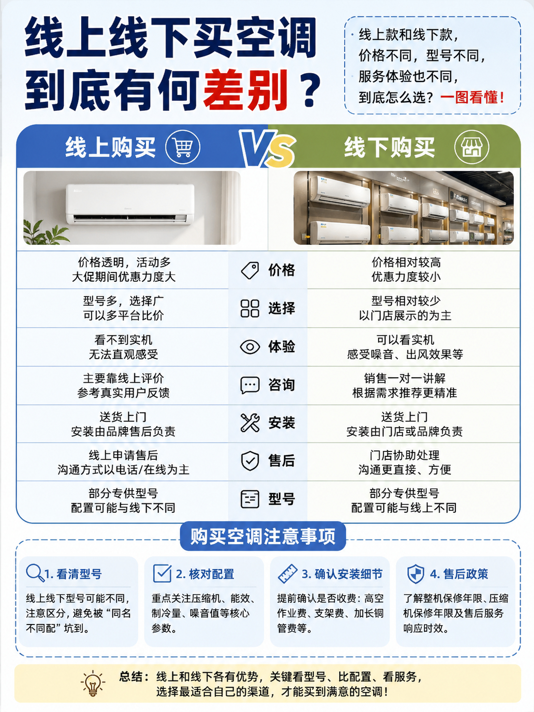 线上线下买空调到底有何差别我自己的建议是，别只看价格，更要看具体型号。线上最大的