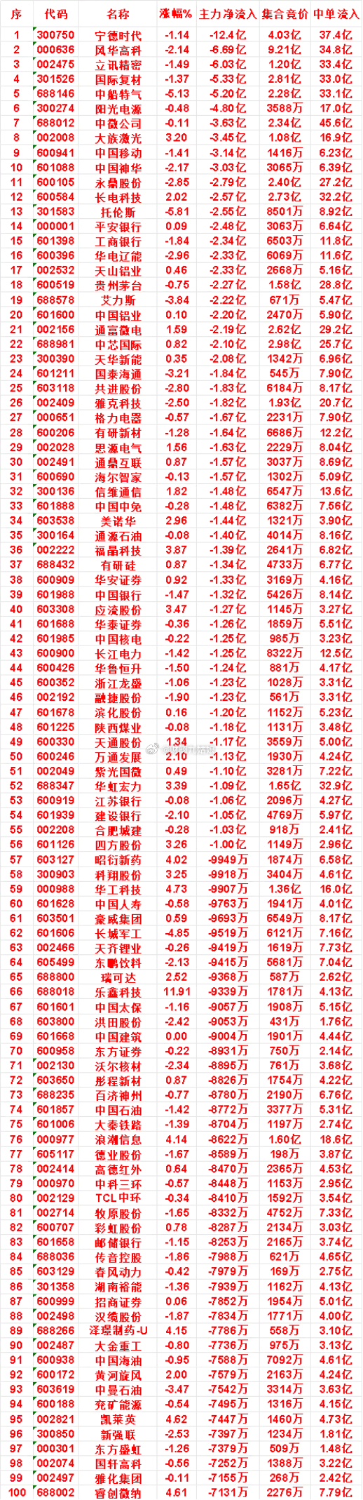 7月31日收盘，主力，已经卖出的名单：宁德时代：净流出 12.4亿，中单流入 3
