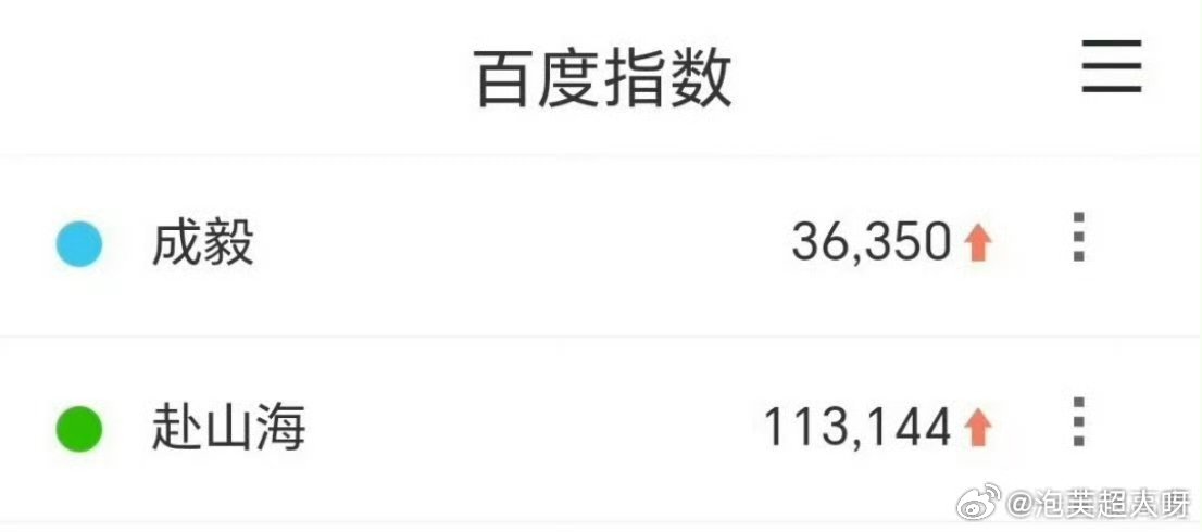 成毅赴山海首日百指赴山海首播百指赴山海首日百指来啦～这成绩真的好牛啊！ ​​​