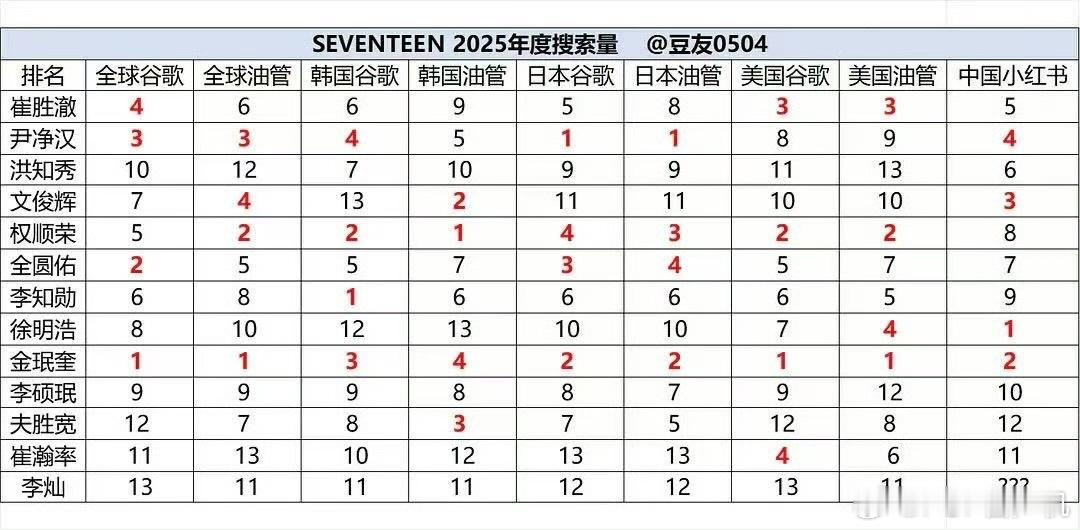 seventeen最新拉表 有几个人好幽默吧 