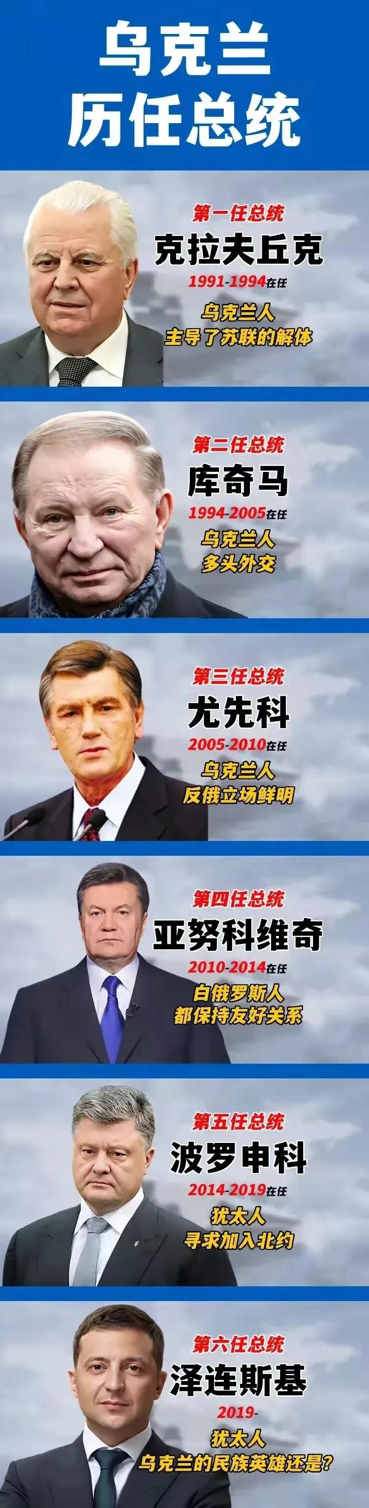 乌克兰第六任总统：犹太人；
乌克兰第五任总统：犹太人；
乌克兰第四任总统：白俄罗
