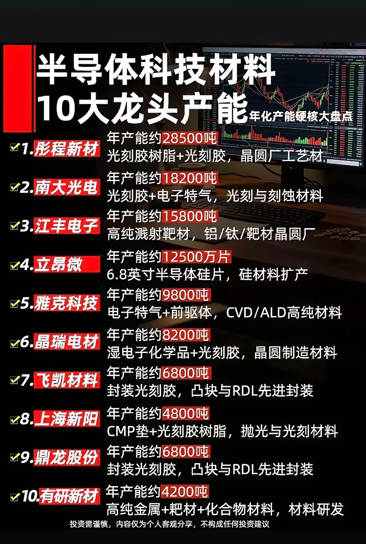 这张图整理了半导体上游材料赛道十家核心企业的年产能与主营产品，覆盖光刻胶、靶材、