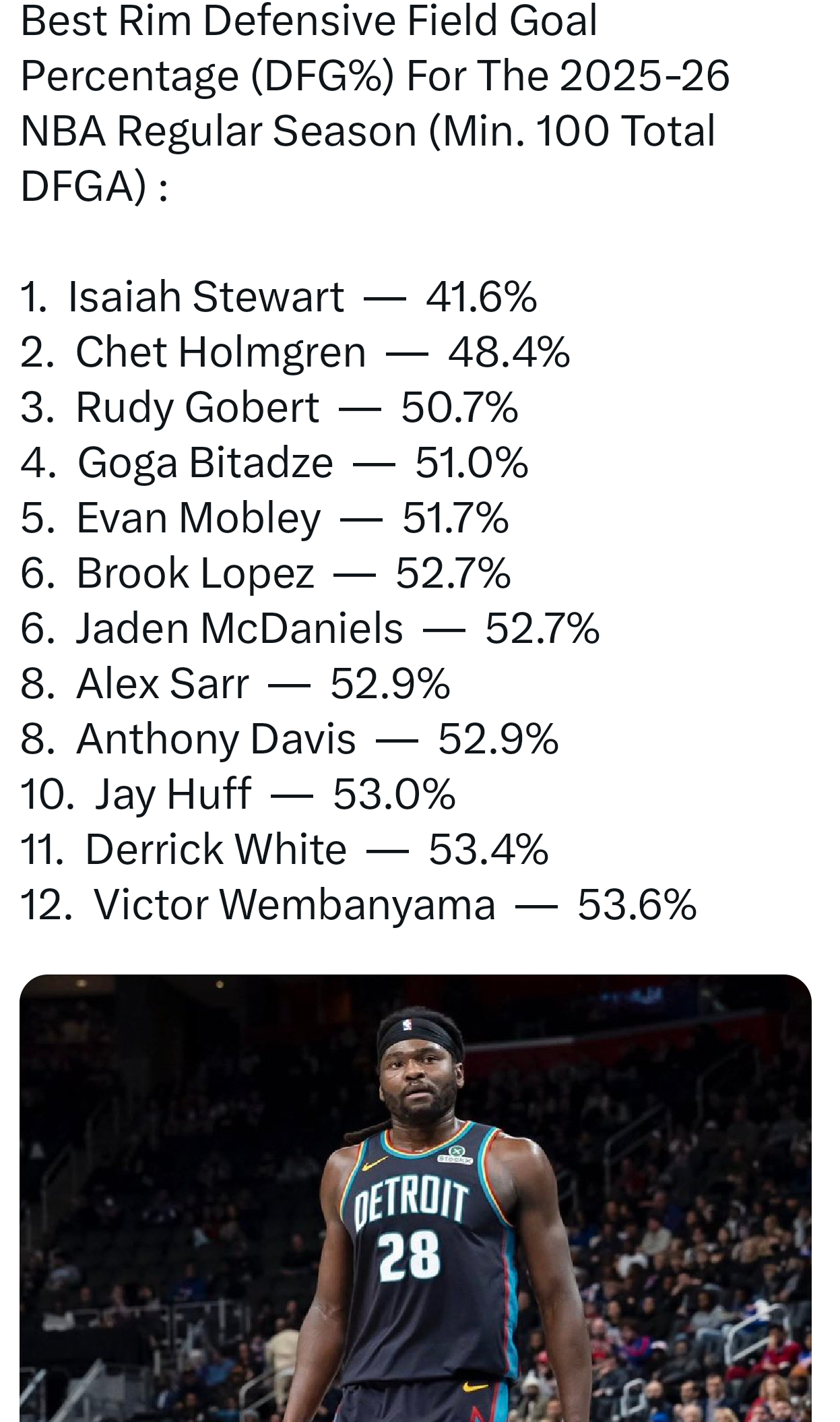全联盟篮下降准率最好的球员斯图尔特遥遥领先啊nba