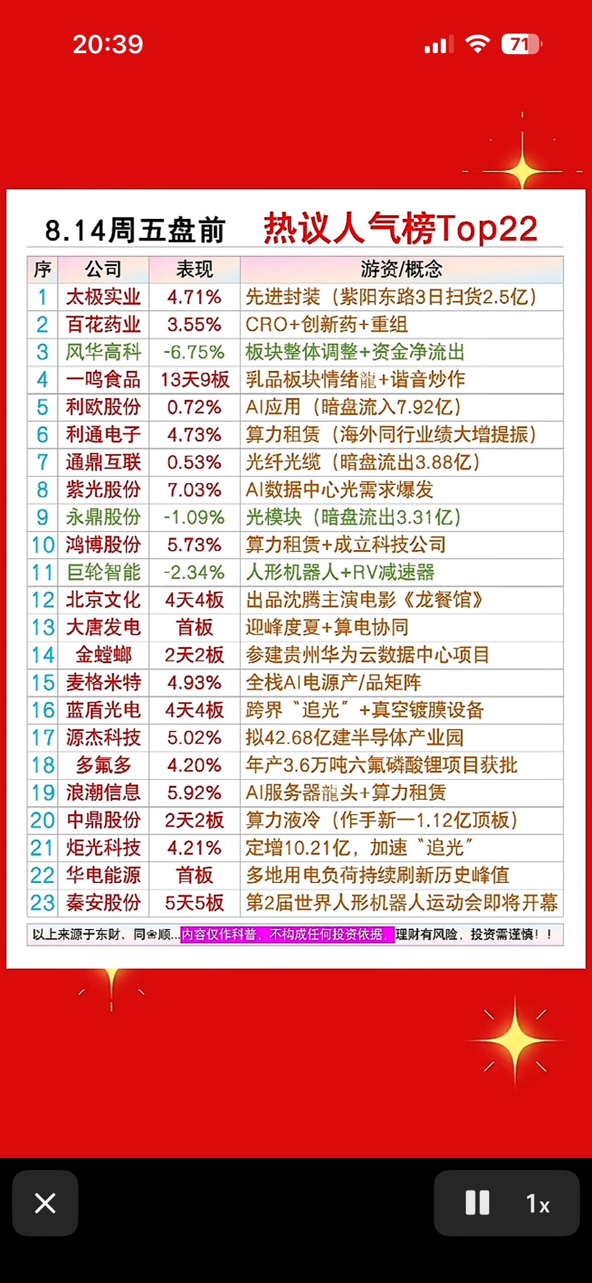 8月14日周五盘前人气个股，股市热榜，看看哪些涨了。

8月14日周五盘前人气个