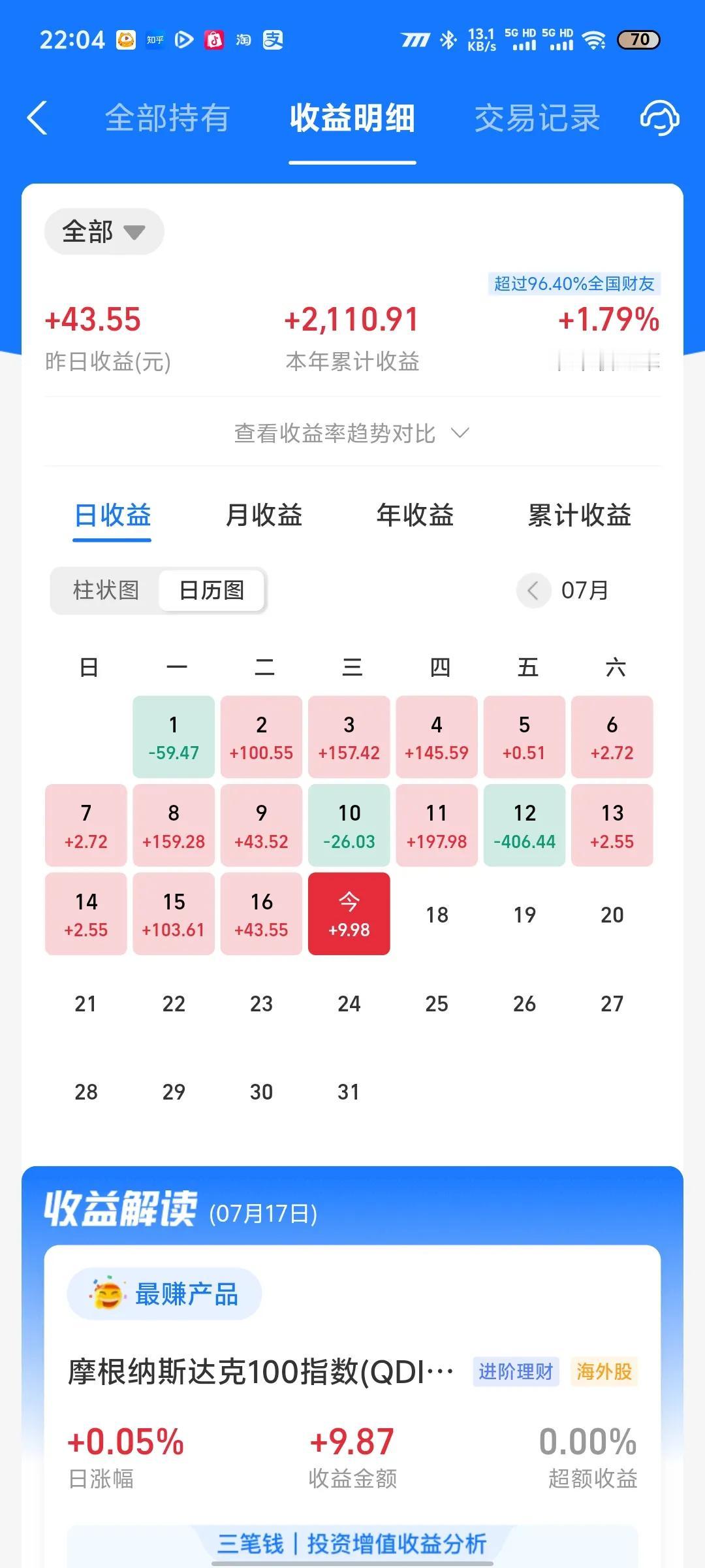 今天收益更新了，纳指微涨0.05%，年度收益率微涨0.01%。