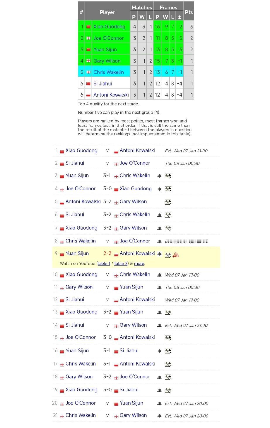 肖国栋3胜1负暂列小组第一!
1月7日，斯诺克冠军联赛第三小组结束了第一天的比赛