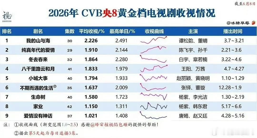 搁去年，谁敢信生命树和家业两部大剧会拿下央八倒二倒三的成绩，开播前看班底看预告都