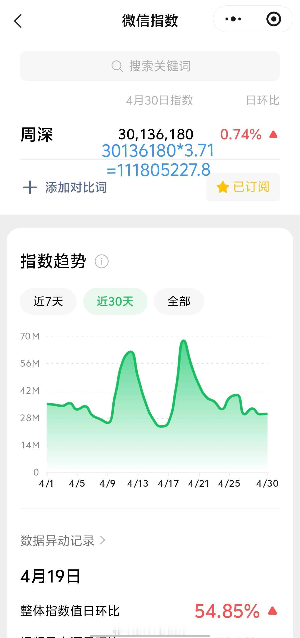 周深周深武汉演唱会 4.30日的VX指数3千万+，约旧版1.11亿+