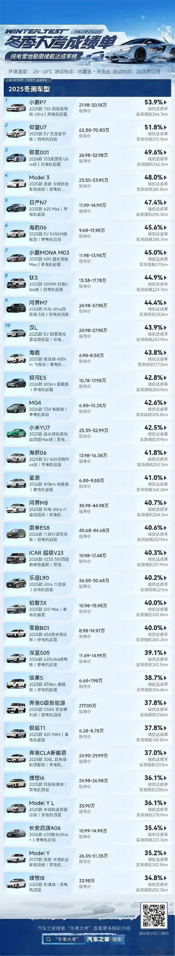 混动只选比亚迪，纯电车只选特斯拉，这个观念要改改了！
看了最近的冬测成绩，特斯拉