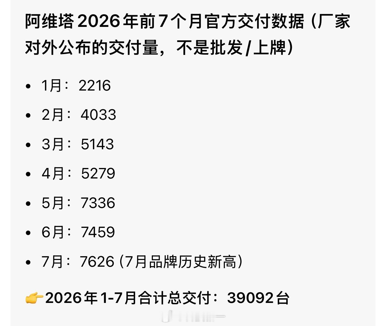 阿维塔今年前7个月总共才卖了3.9万辆。我感觉阿维塔目前比较尴尬的点在于，假如把