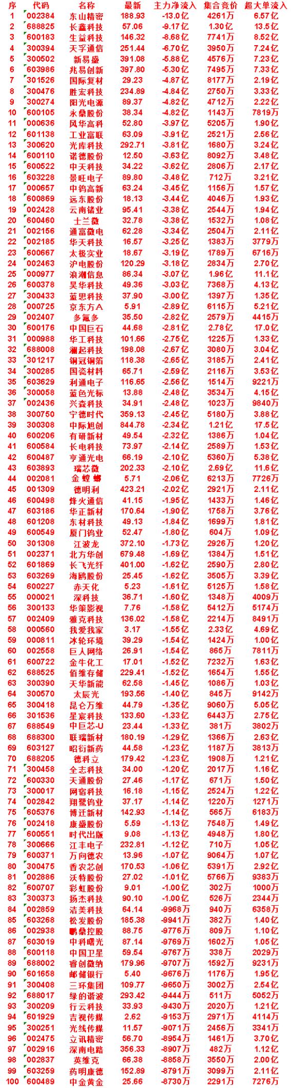 9月1日开盘45分钟，主力卖出的名单！

华工科技：最新 101.66，净流入 