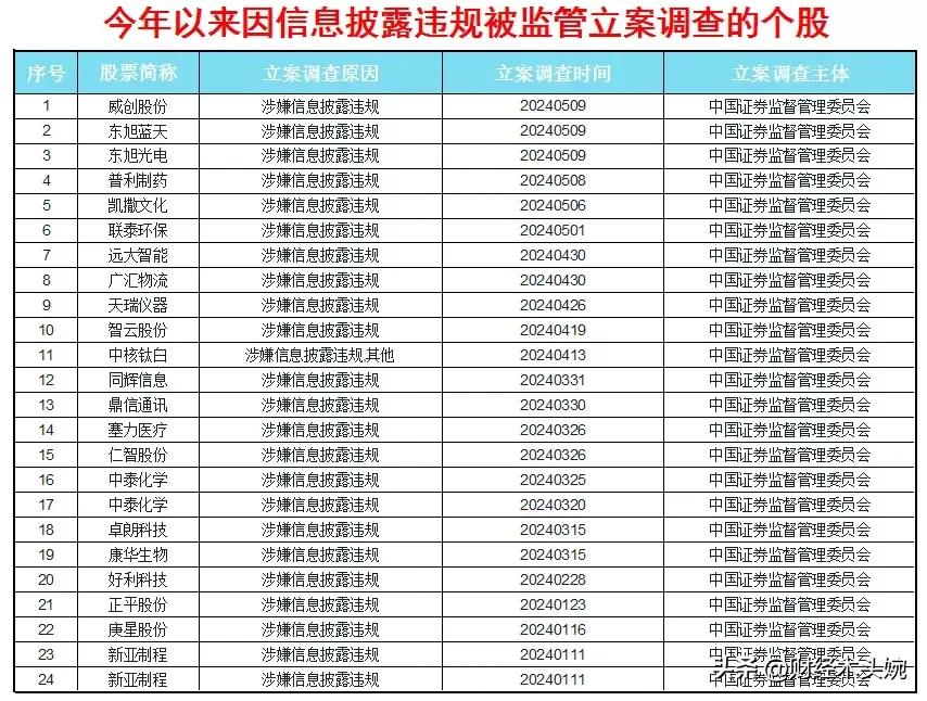 2024年被证监会立案调查的公司名单！（信息披露违规）
震惊，中泰化学突发停牌，