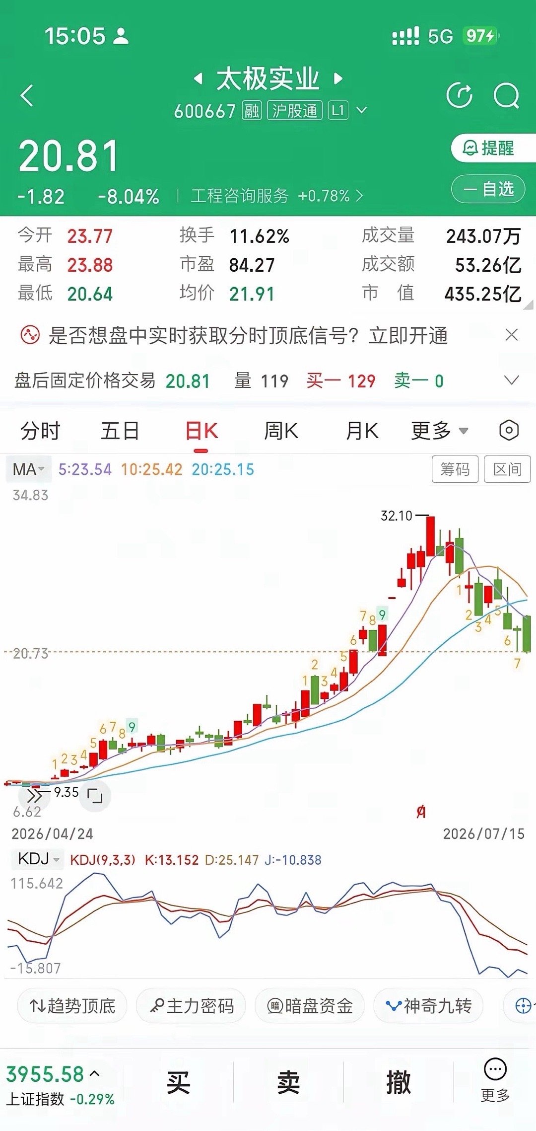 太极实业：短短10多个交易日，股价就从32元一路跌到20元，跌幅惨烈！不少持仓太