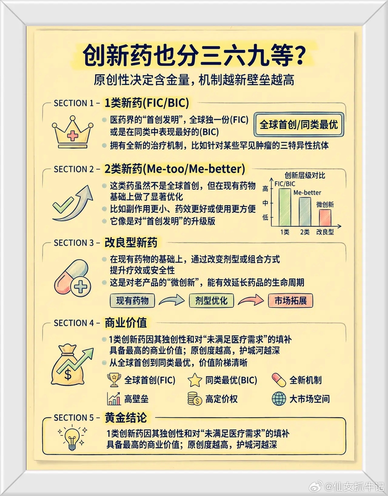 创新药！创新药也分等级，含金量差别巨大！很多人只知道创新药值钱，却不清楚创新药内