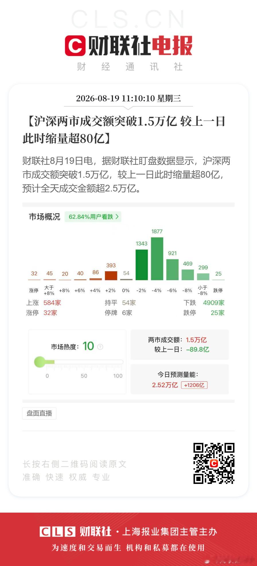 【沪深两市成交额突破1.5万亿 较上一日此时缩量超80亿】财联社8月19日电，据