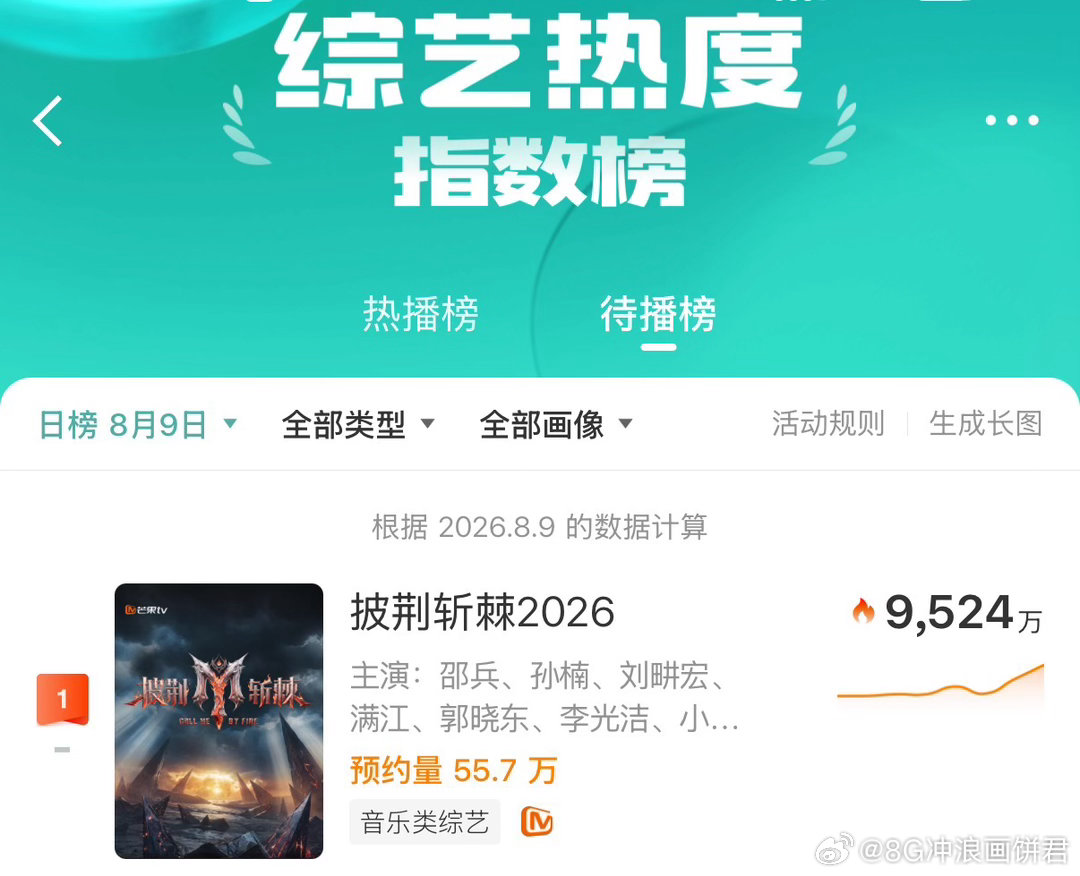 披荆斩棘微博热度指数破9500万披荆斩棘 9500万热度拿下！28位哥哥初见面+