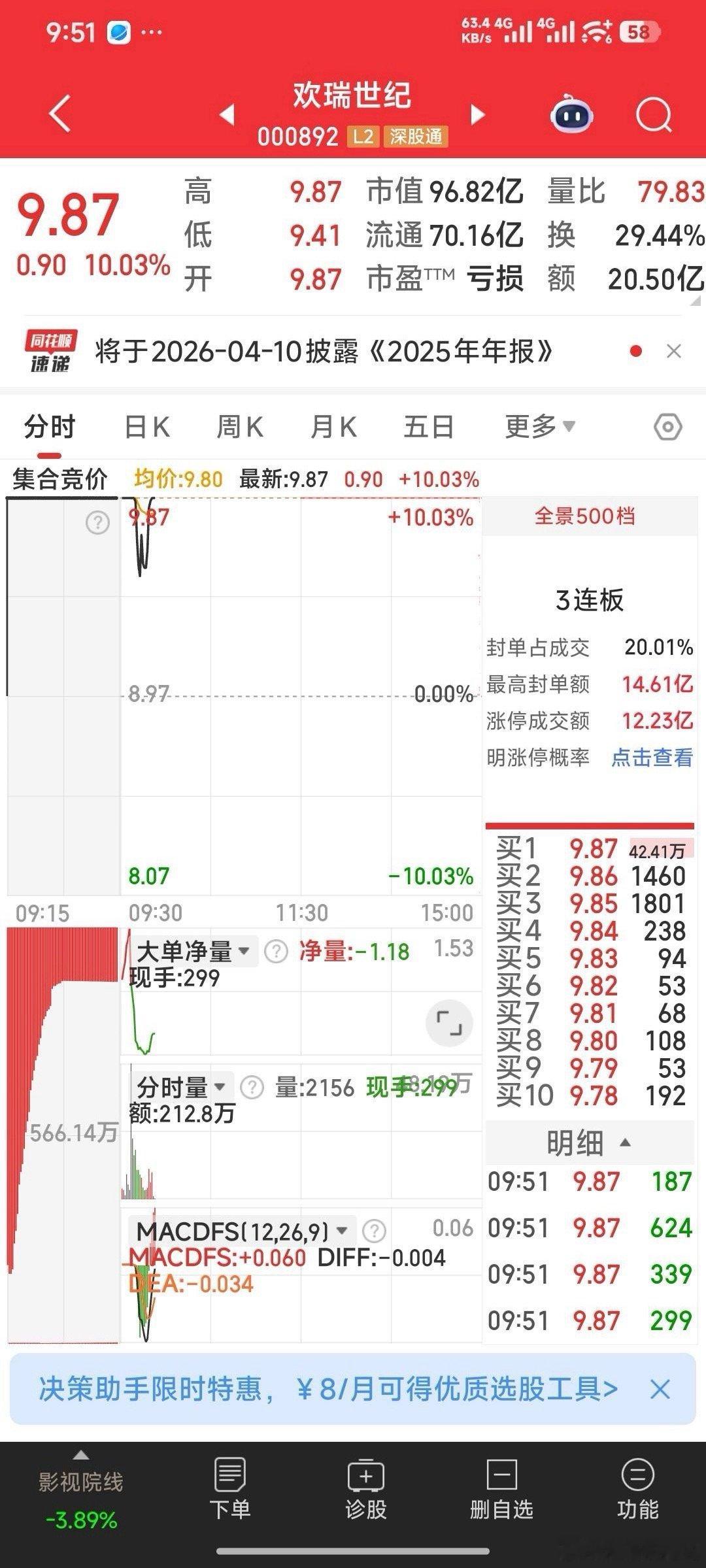 恭喜：欢瑞世纪回封涨停！ 