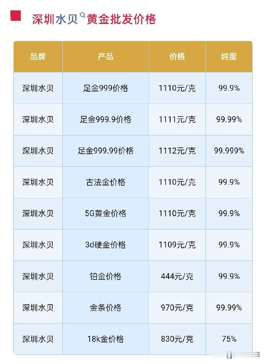 深圳水贝黄金报价！

2026年9月12日，农历八月初二，星期六。

那么来看看